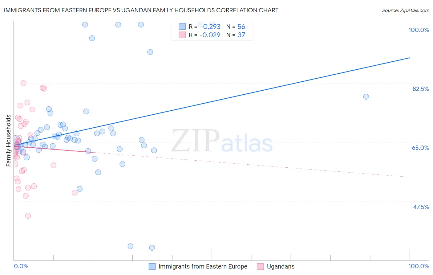 Immigrants from Eastern Europe vs Ugandan Family Households