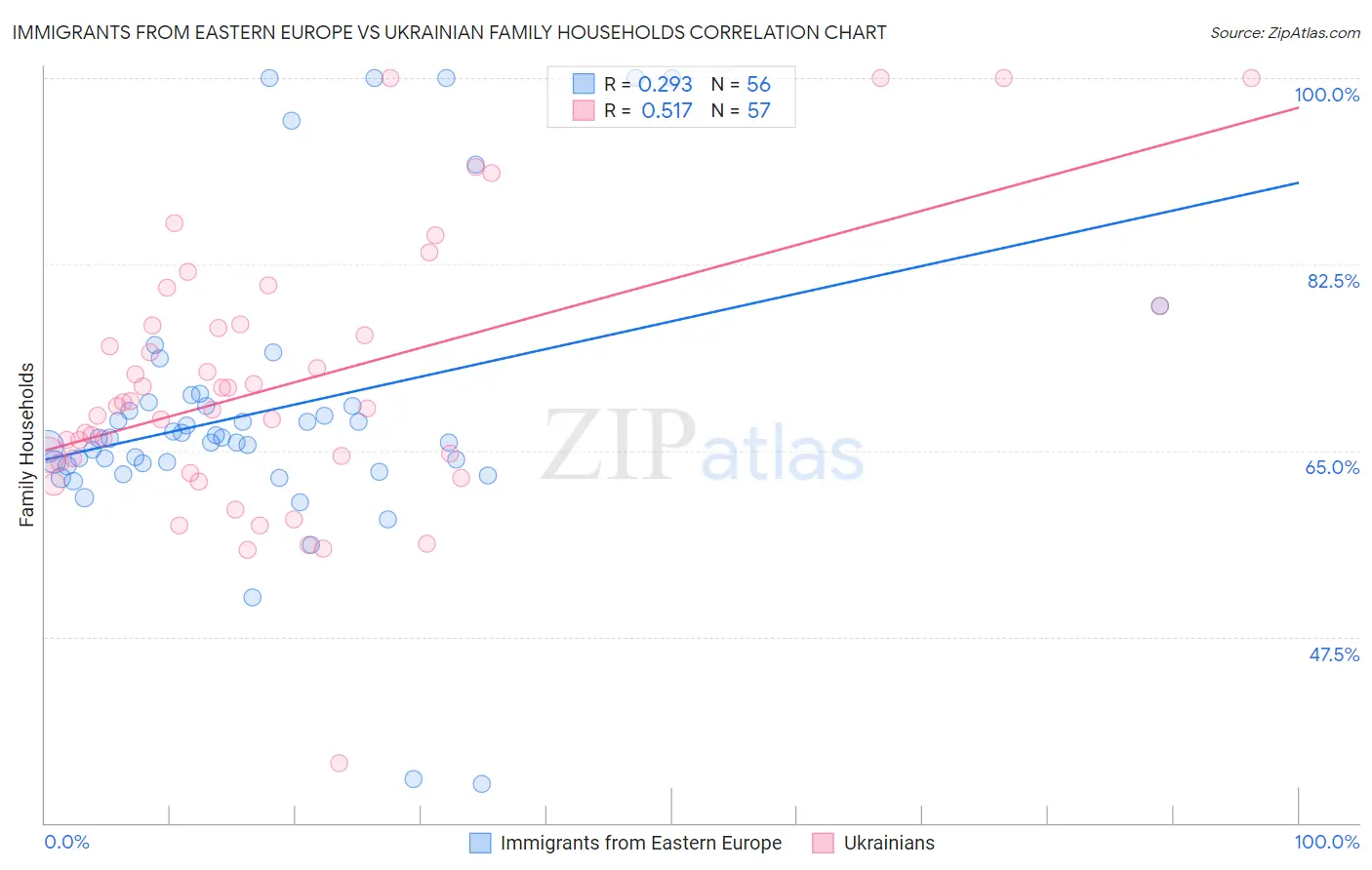 Immigrants from Eastern Europe vs Ukrainian Family Households