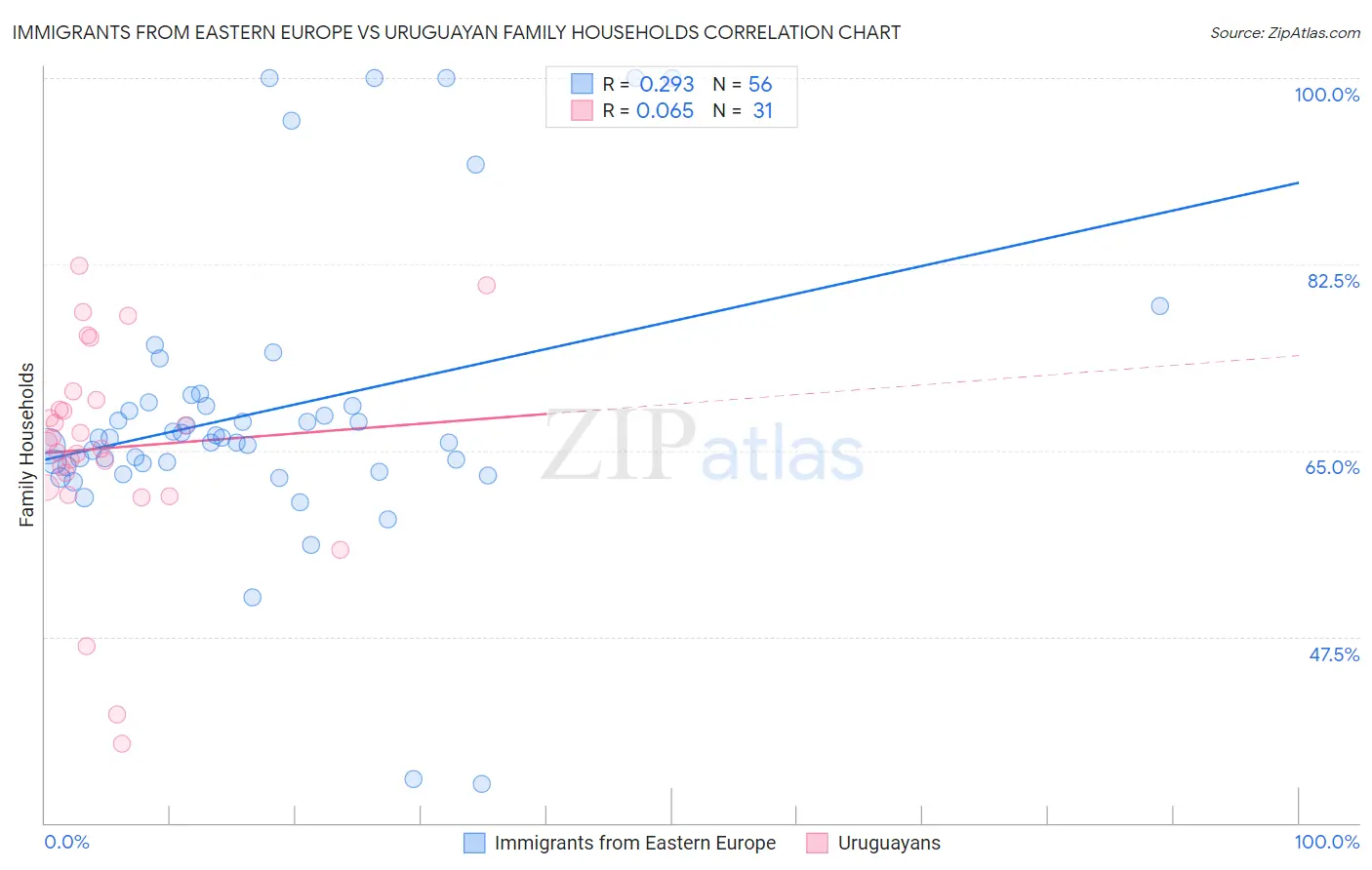 Immigrants from Eastern Europe vs Uruguayan Family Households