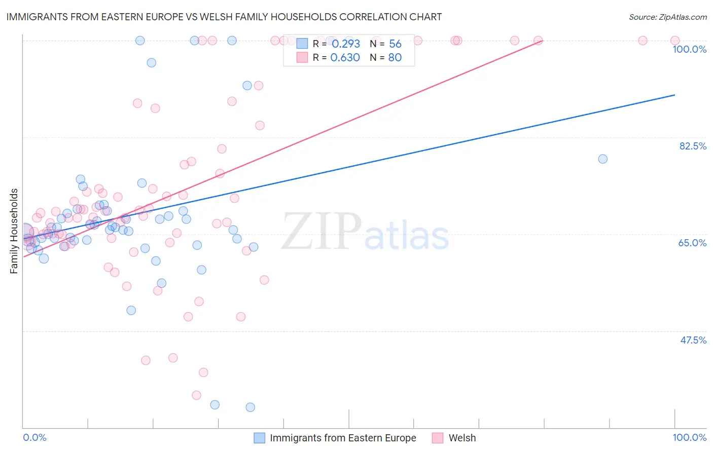Immigrants from Eastern Europe vs Welsh Family Households