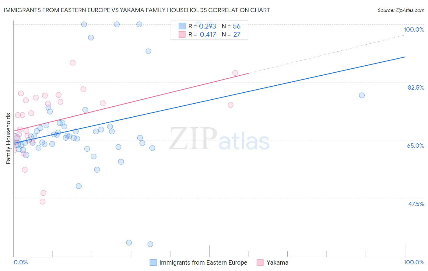 Immigrants from Eastern Europe vs Yakama Family Households