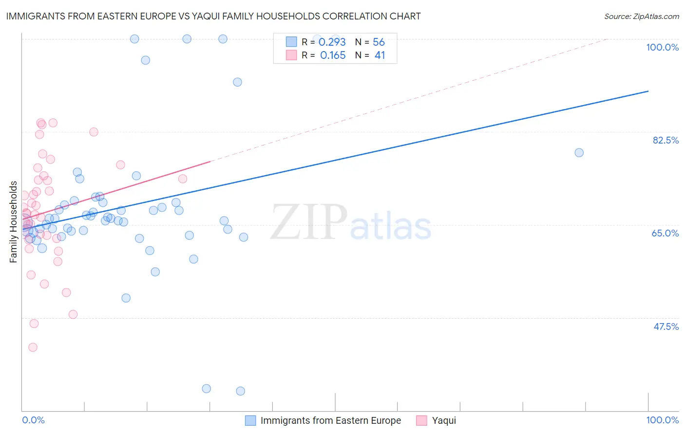 Immigrants from Eastern Europe vs Yaqui Family Households
