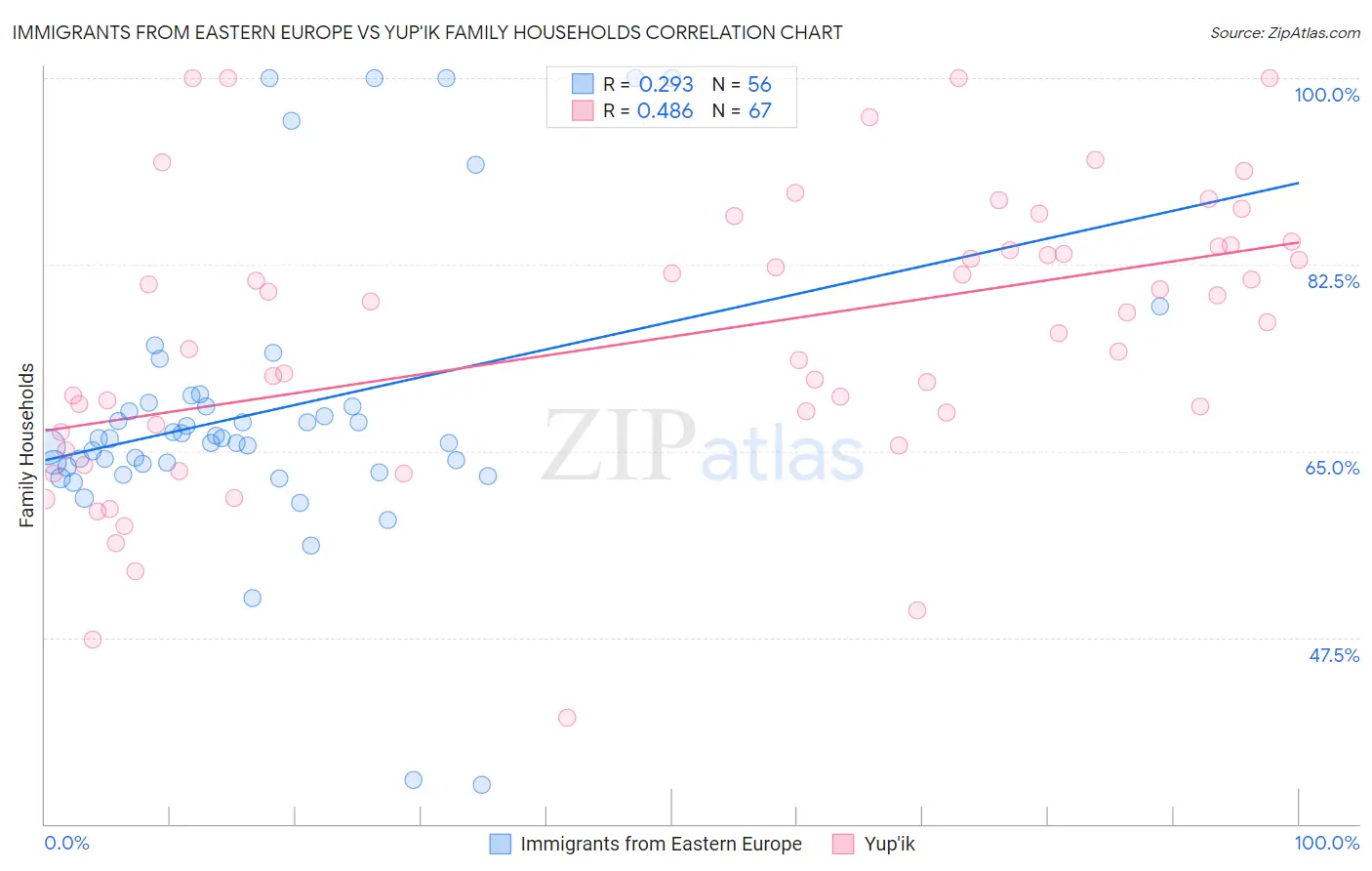 Immigrants from Eastern Europe vs Yup'ik Family Households