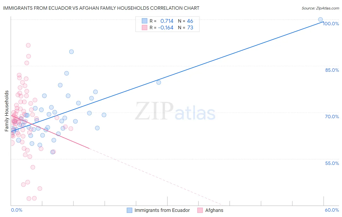 Immigrants from Ecuador vs Afghan Family Households