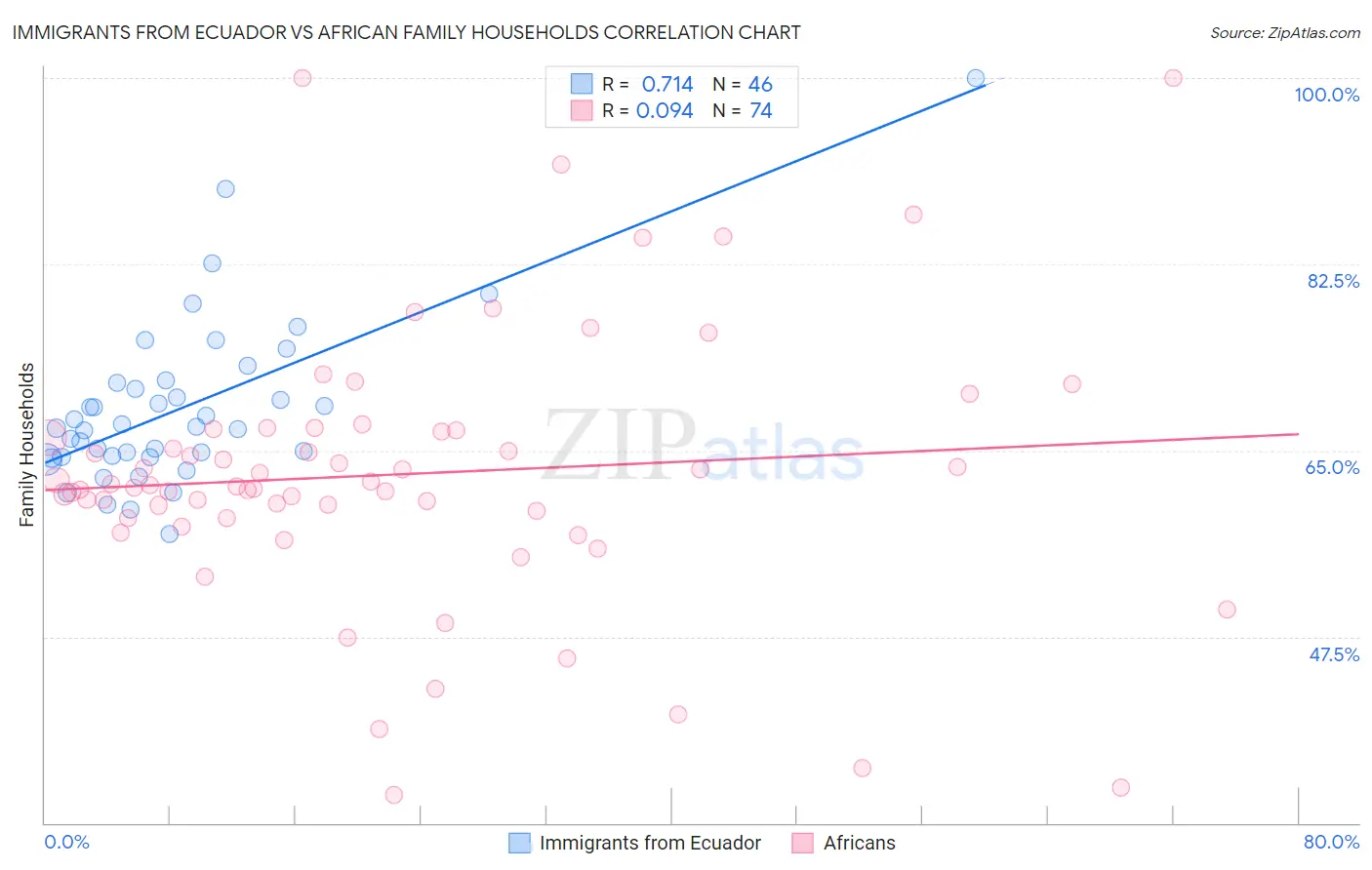 Immigrants from Ecuador vs African Family Households