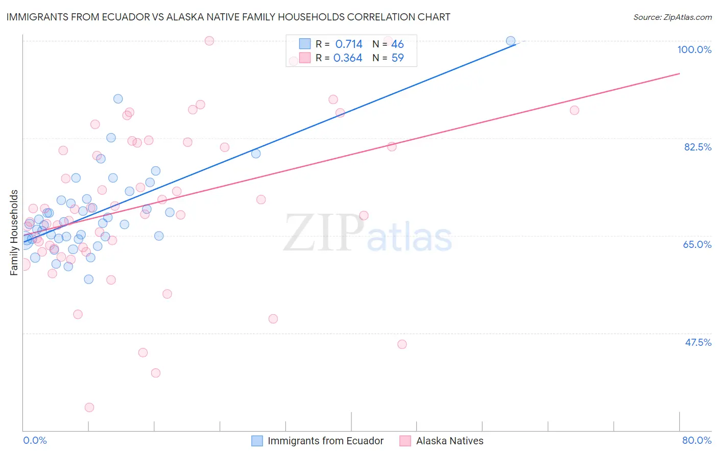 Immigrants from Ecuador vs Alaska Native Family Households
