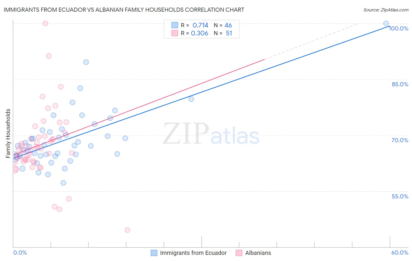 Immigrants from Ecuador vs Albanian Family Households