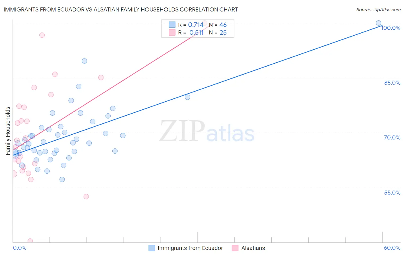 Immigrants from Ecuador vs Alsatian Family Households