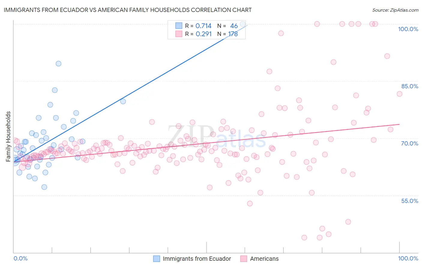 Immigrants from Ecuador vs American Family Households