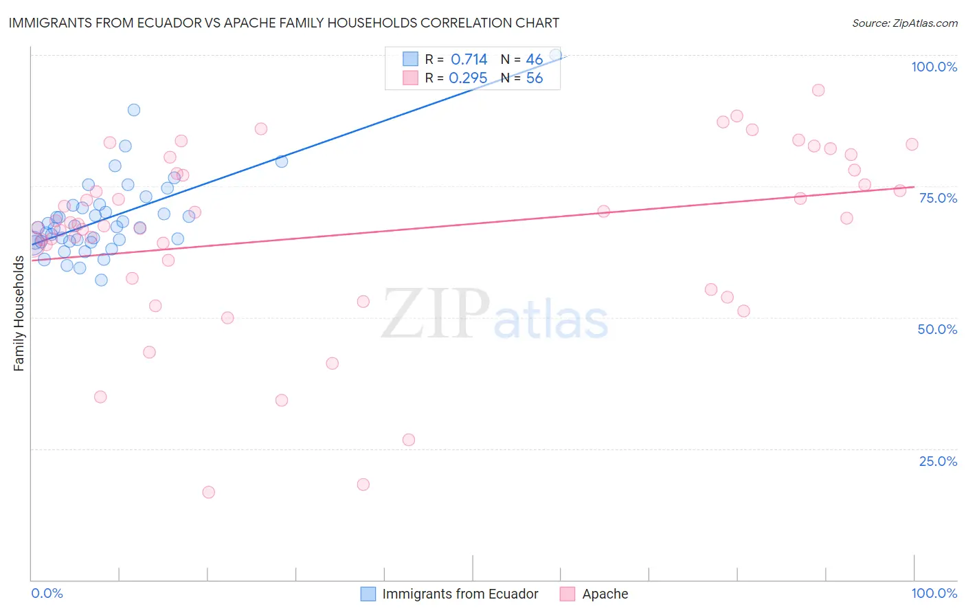 Immigrants from Ecuador vs Apache Family Households