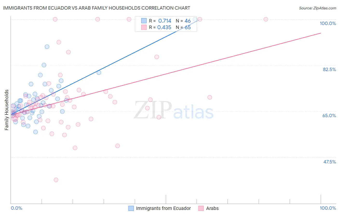 Immigrants from Ecuador vs Arab Family Households