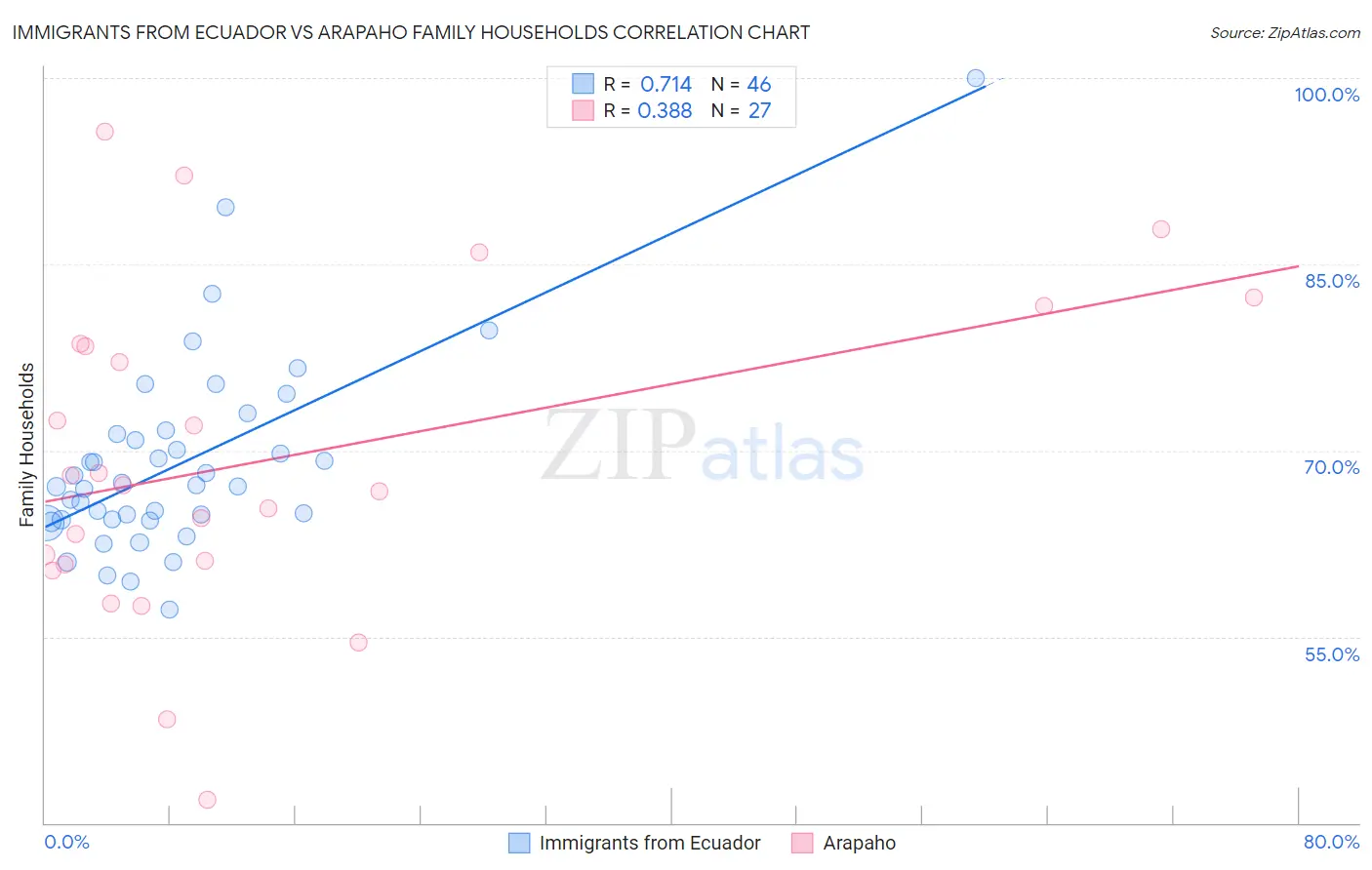 Immigrants from Ecuador vs Arapaho Family Households