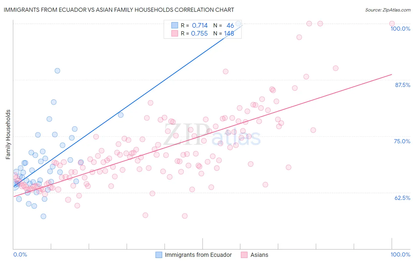Immigrants from Ecuador vs Asian Family Households