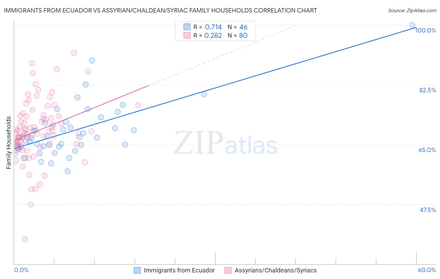 Immigrants from Ecuador vs Assyrian/Chaldean/Syriac Family Households