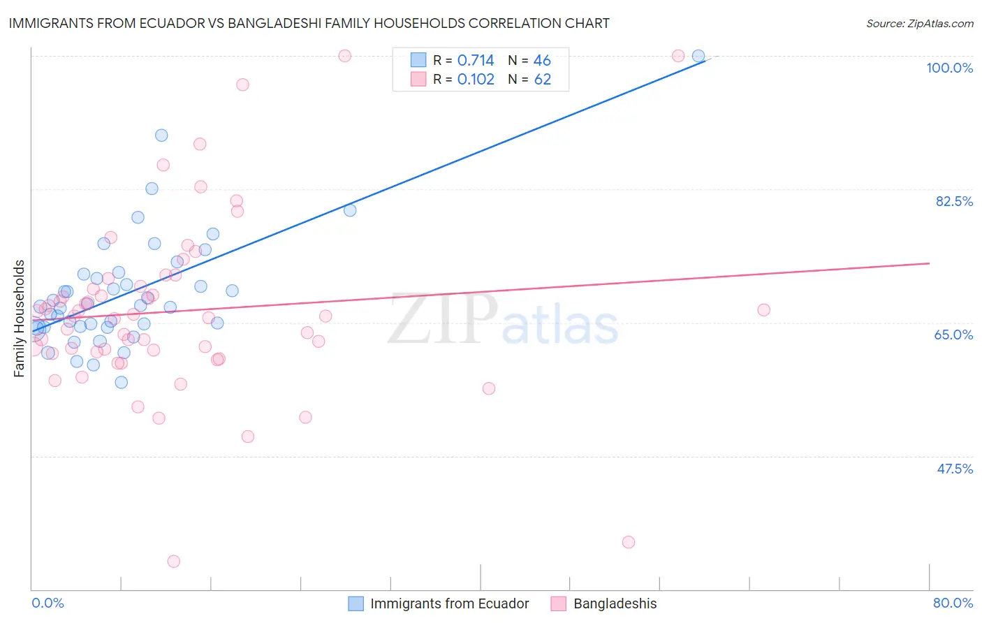 Immigrants from Ecuador vs Bangladeshi Family Households