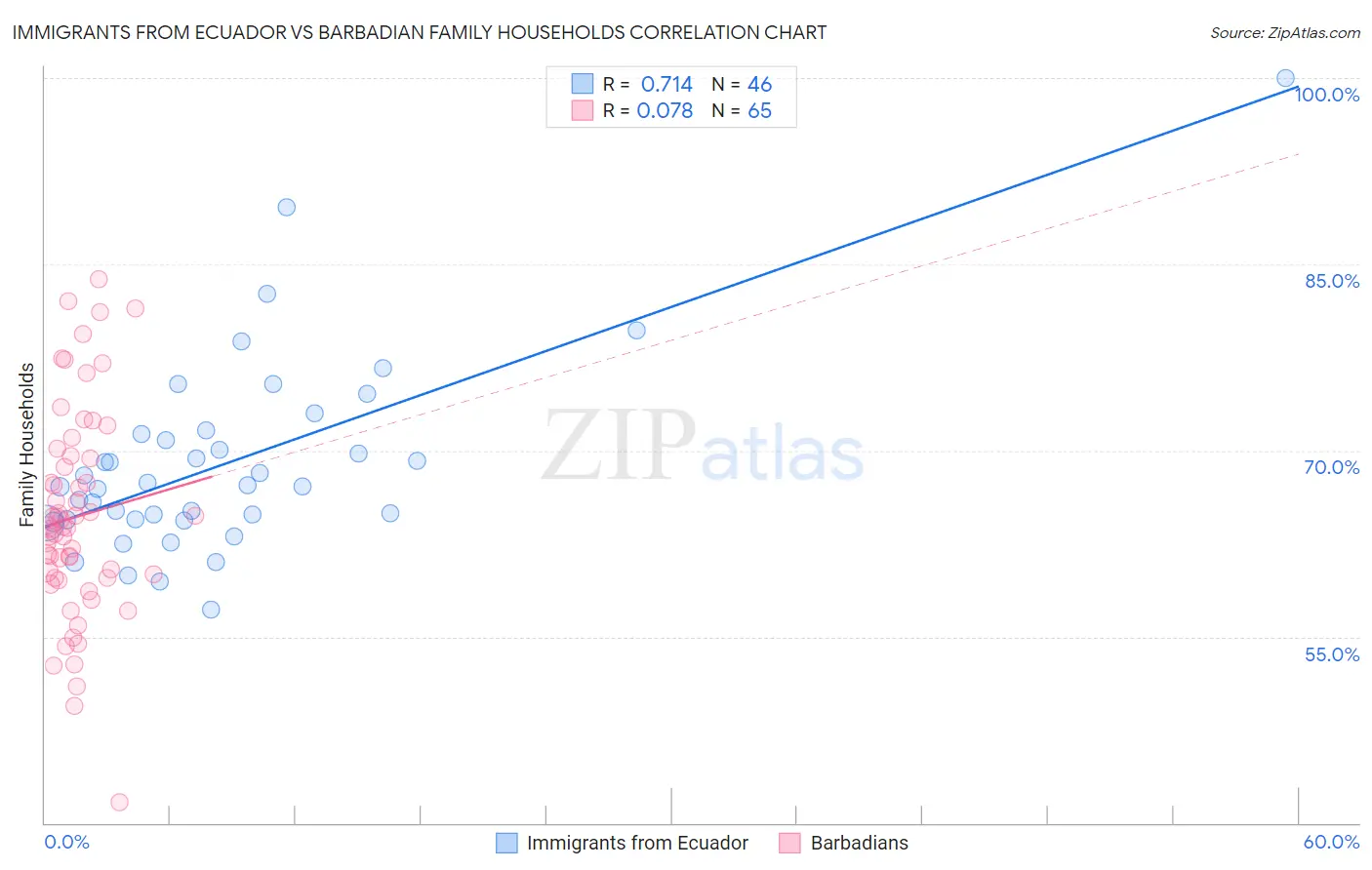 Immigrants from Ecuador vs Barbadian Family Households