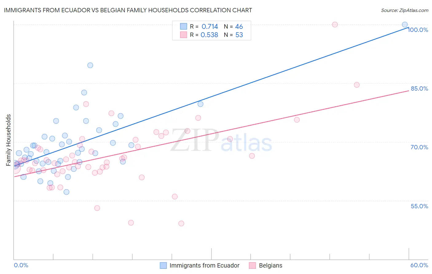 Immigrants from Ecuador vs Belgian Family Households