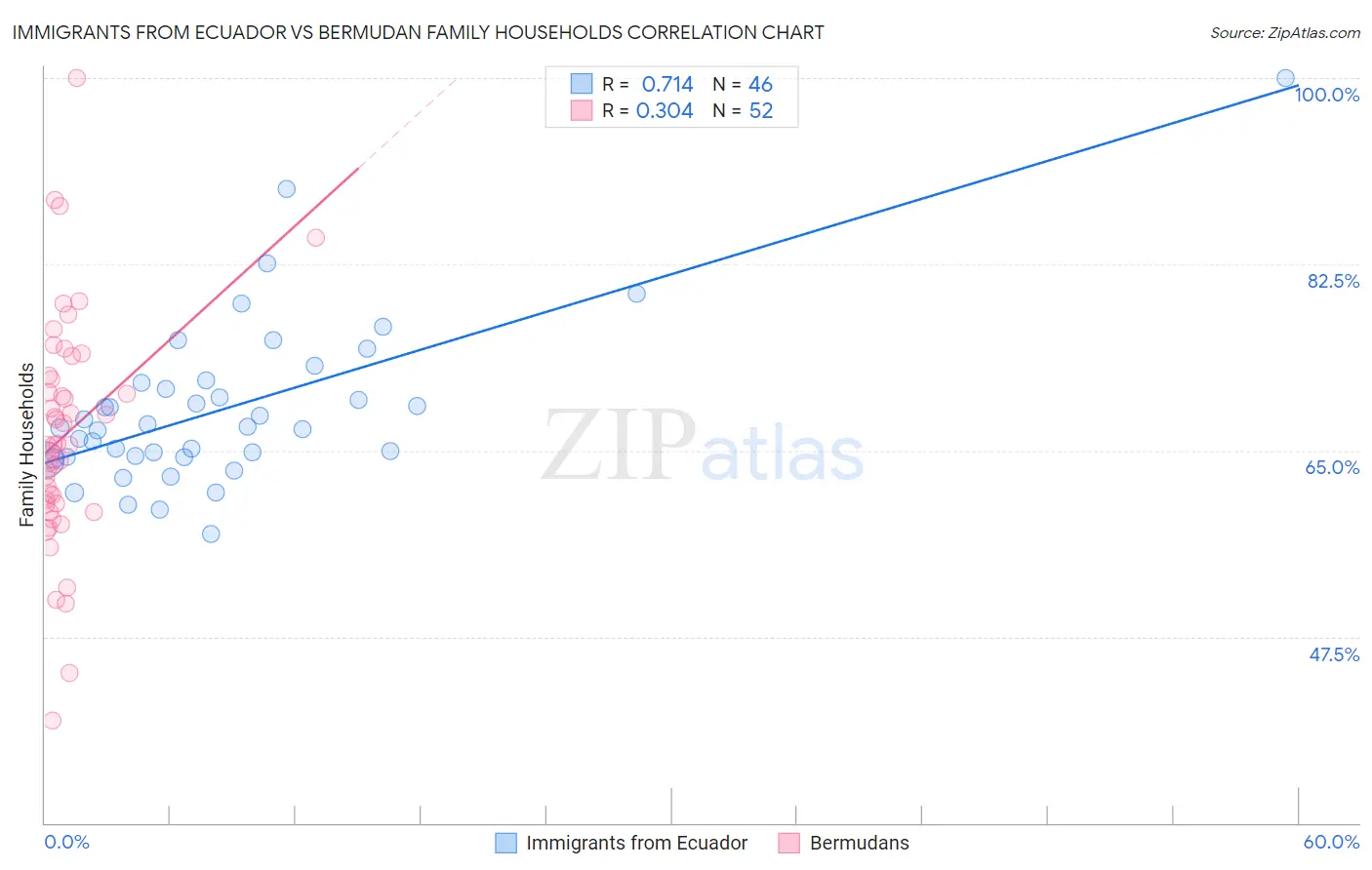 Immigrants from Ecuador vs Bermudan Family Households