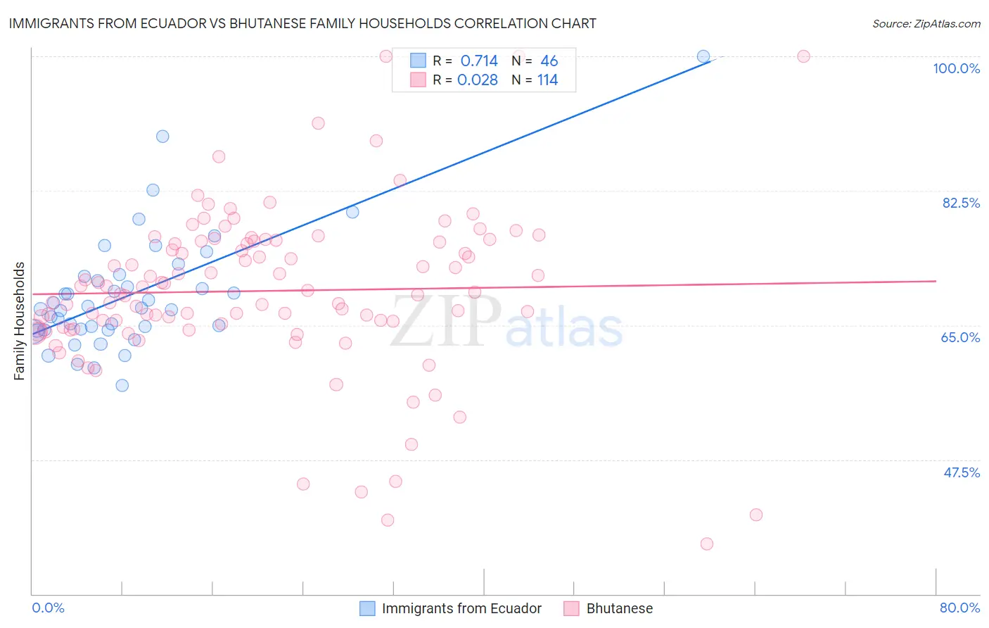 Immigrants from Ecuador vs Bhutanese Family Households