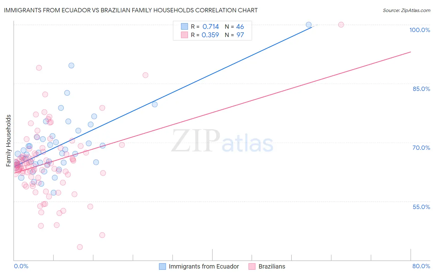 Immigrants from Ecuador vs Brazilian Family Households
