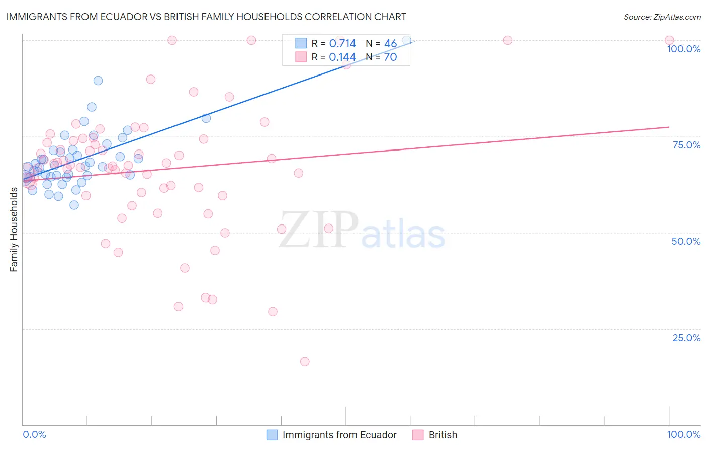 Immigrants from Ecuador vs British Family Households