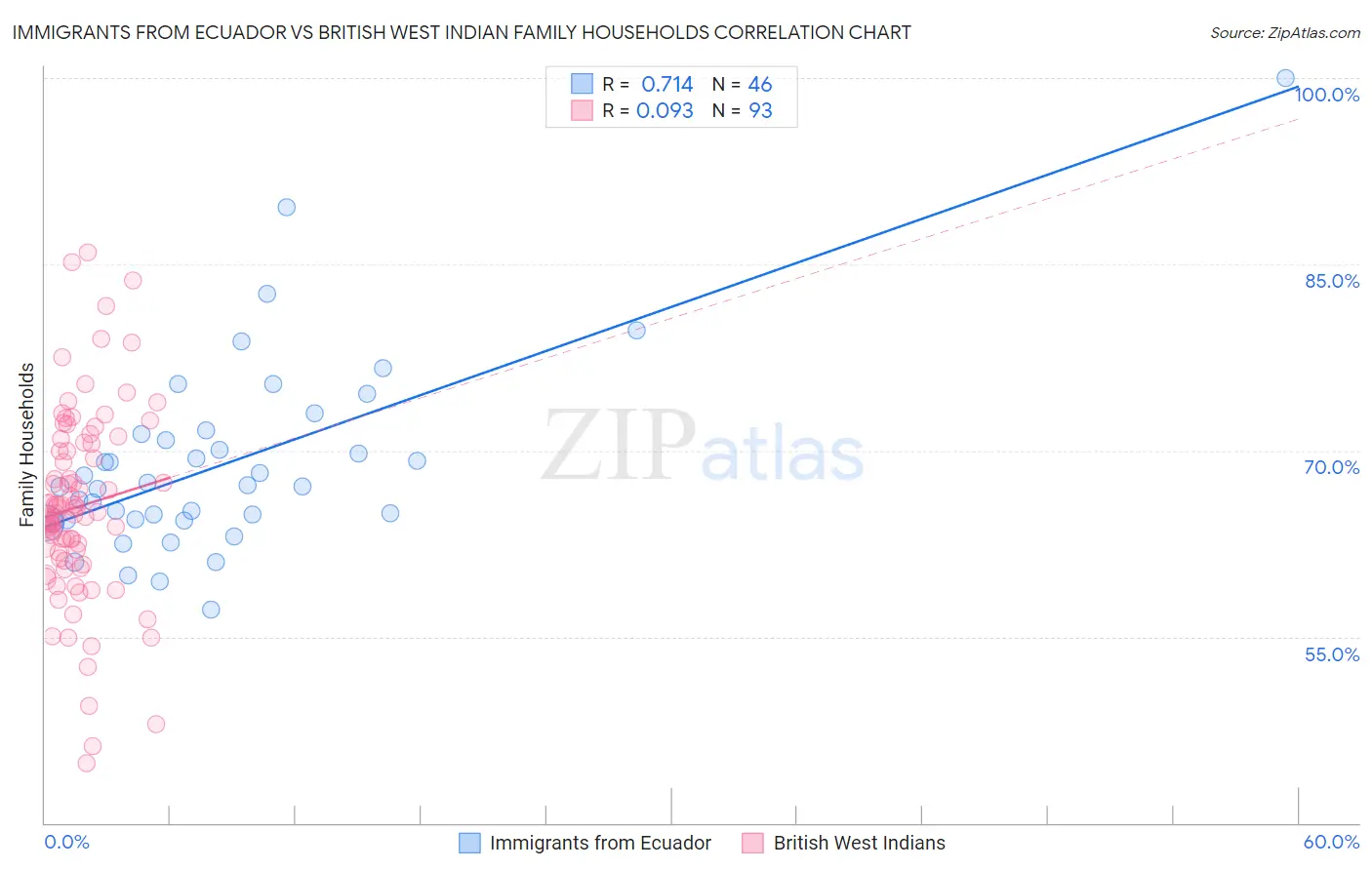 Immigrants from Ecuador vs British West Indian Family Households