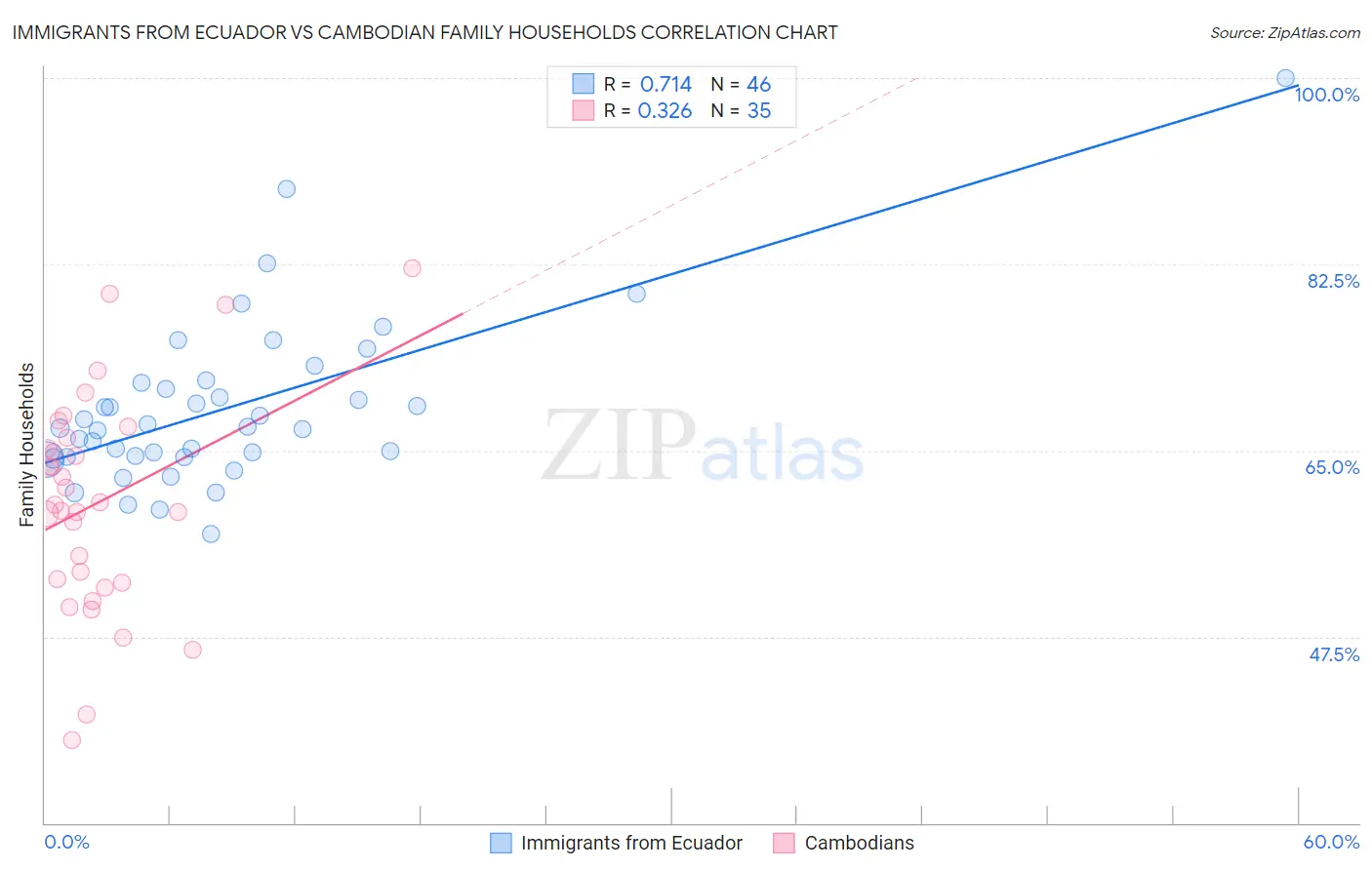 Immigrants from Ecuador vs Cambodian Family Households