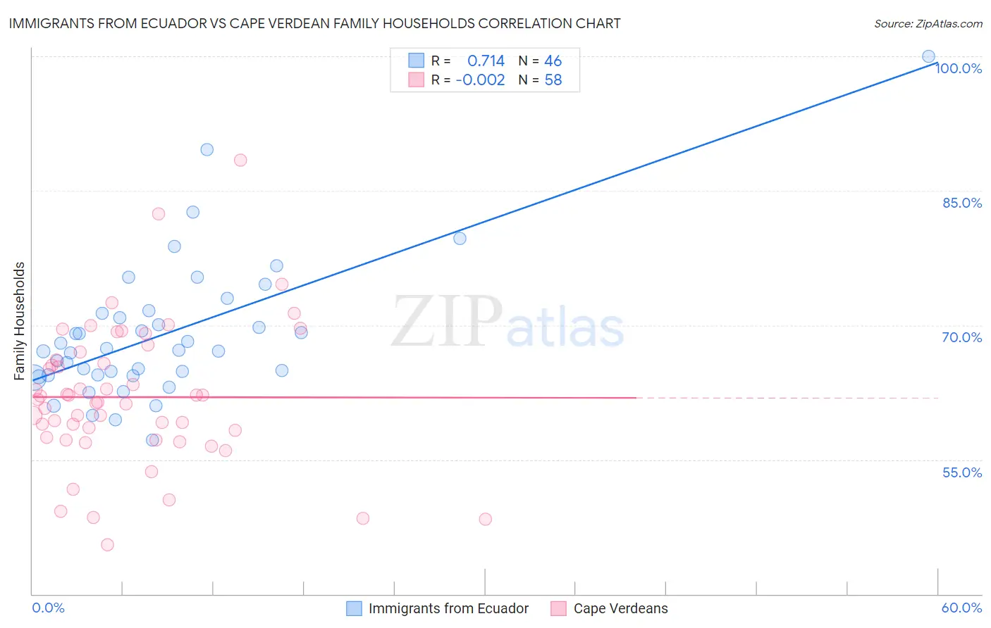 Immigrants from Ecuador vs Cape Verdean Family Households