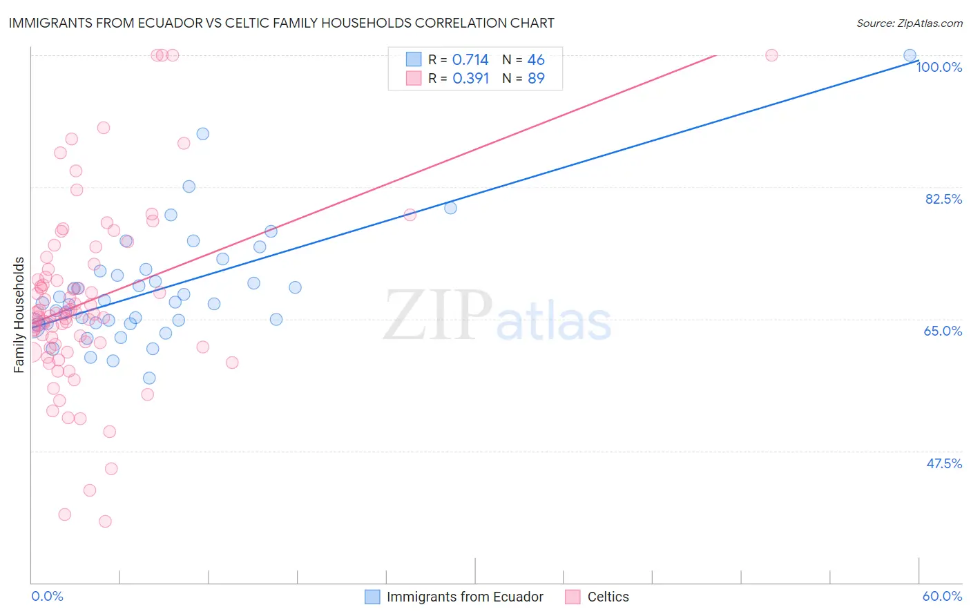 Immigrants from Ecuador vs Celtic Family Households