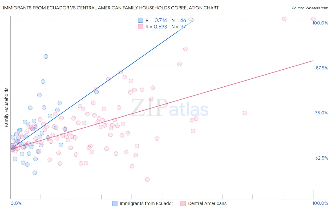 Immigrants from Ecuador vs Central American Family Households