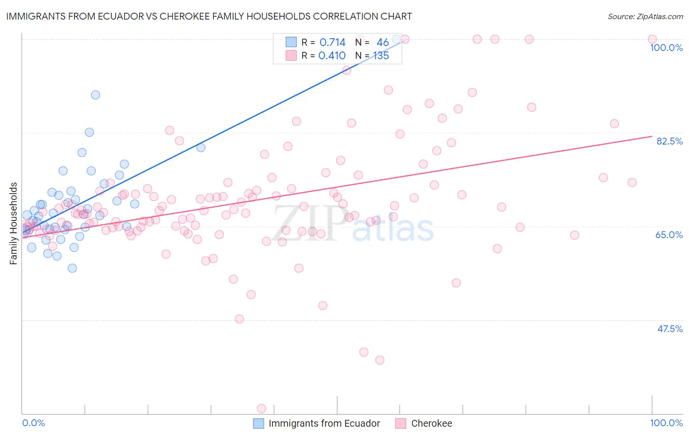 Immigrants from Ecuador vs Cherokee Family Households