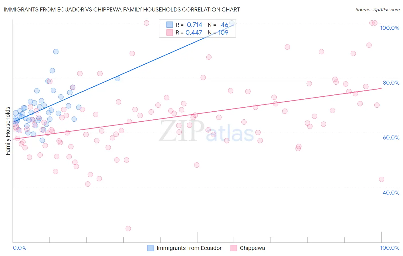 Immigrants from Ecuador vs Chippewa Family Households