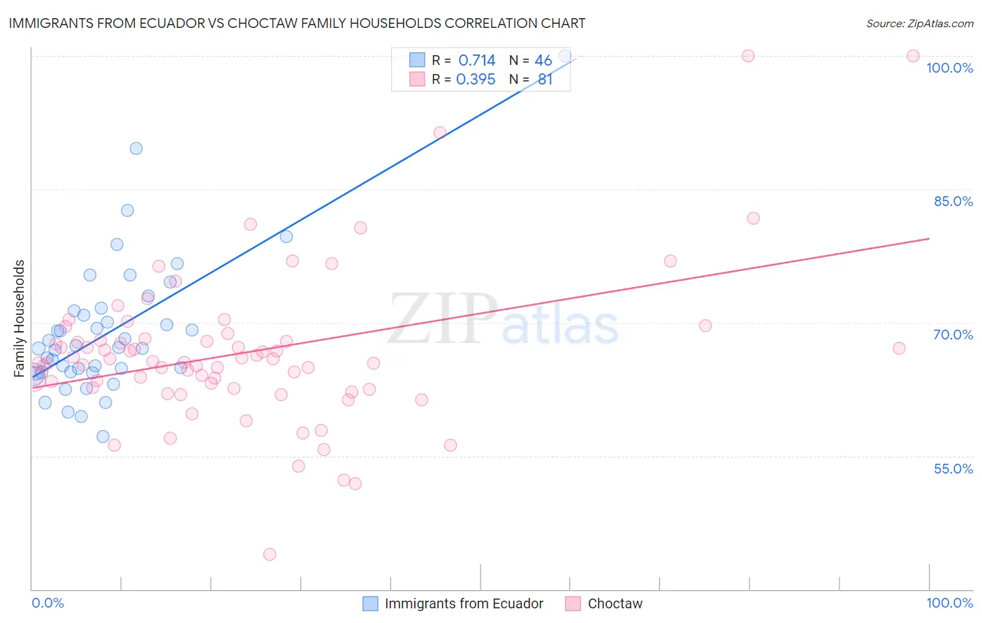 Immigrants from Ecuador vs Choctaw Family Households
