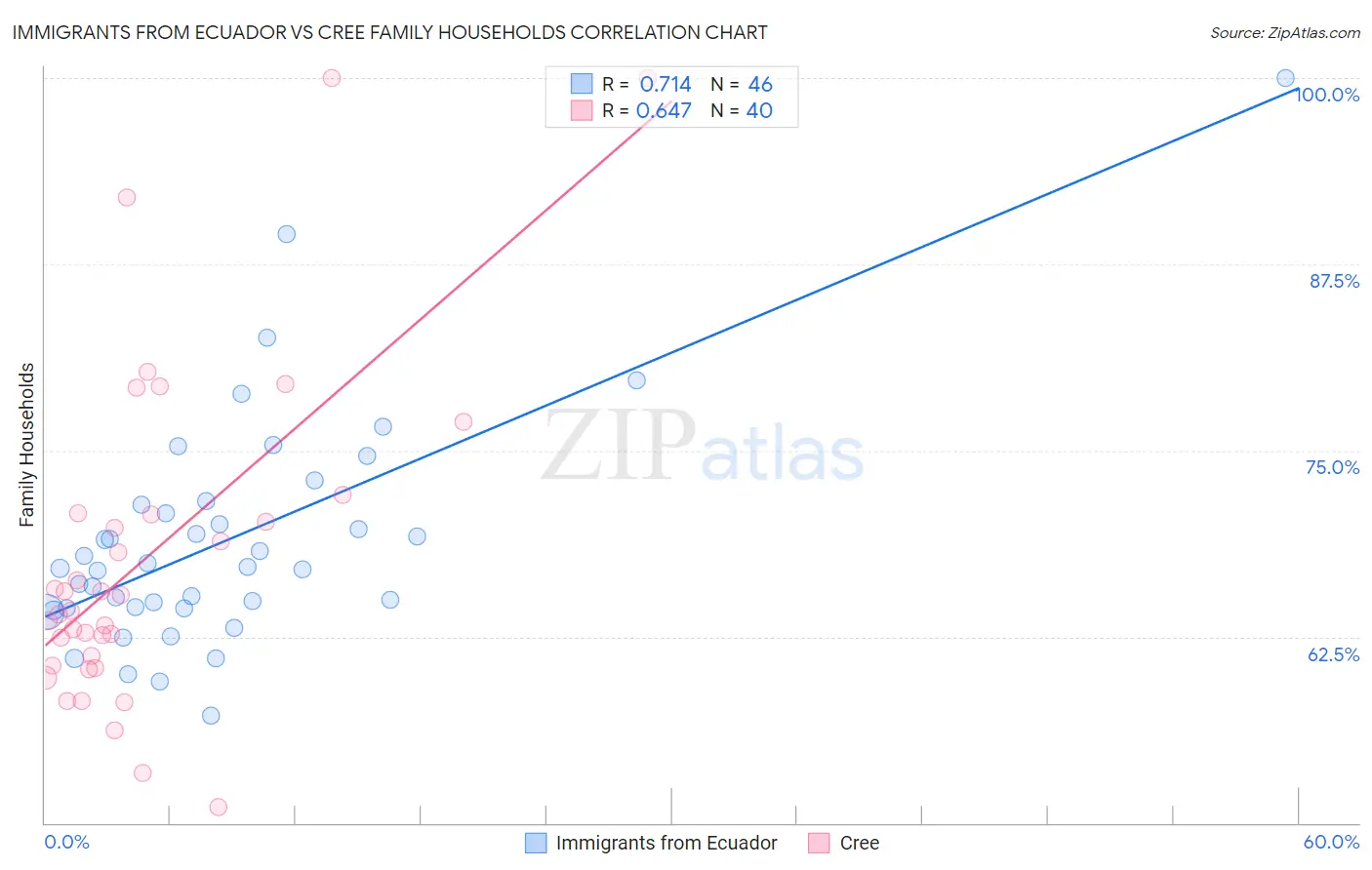 Immigrants from Ecuador vs Cree Family Households