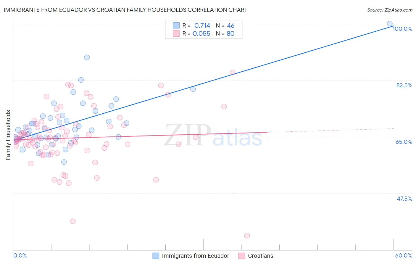 Immigrants from Ecuador vs Croatian Family Households