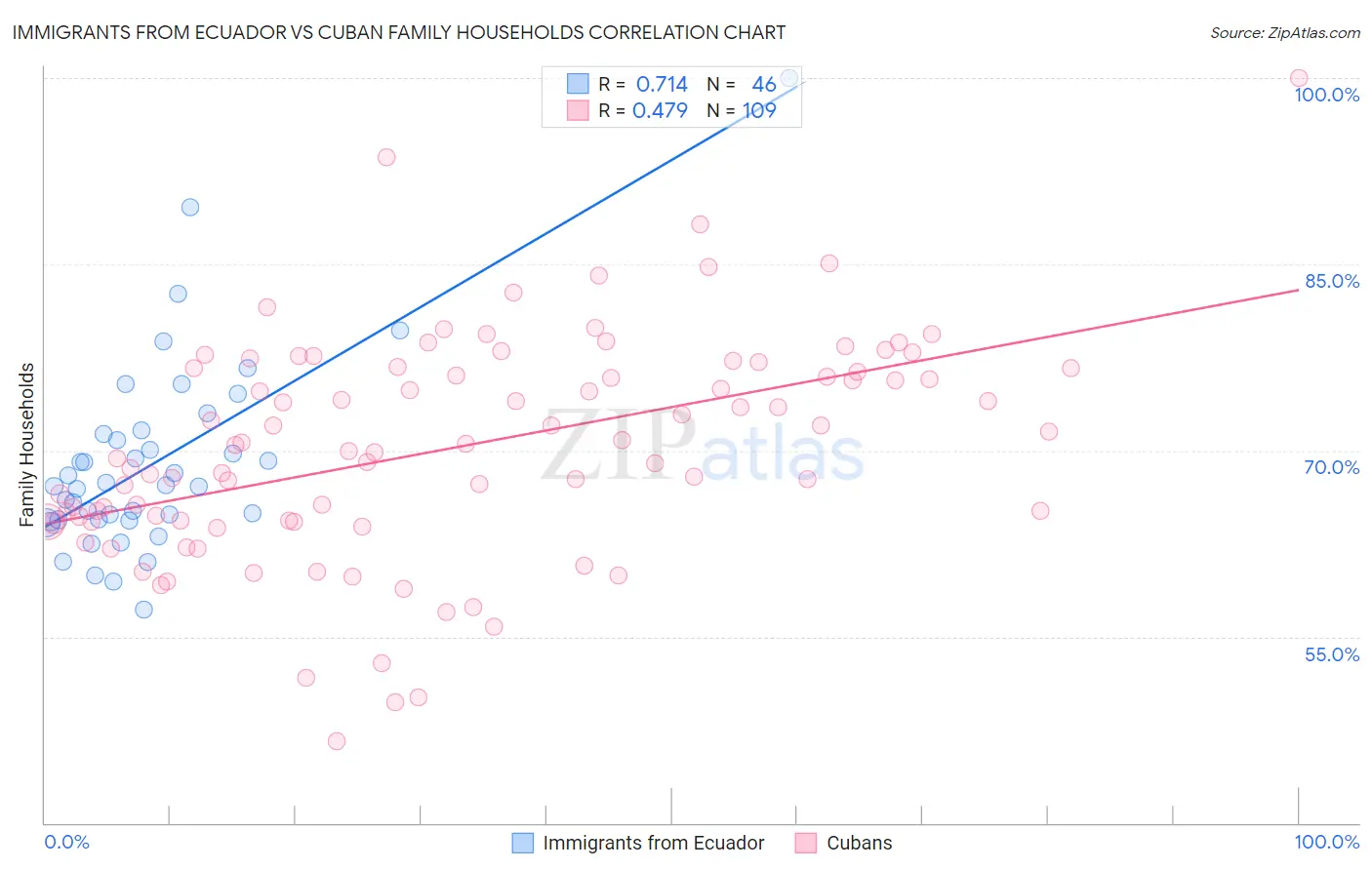 Immigrants from Ecuador vs Cuban Family Households
