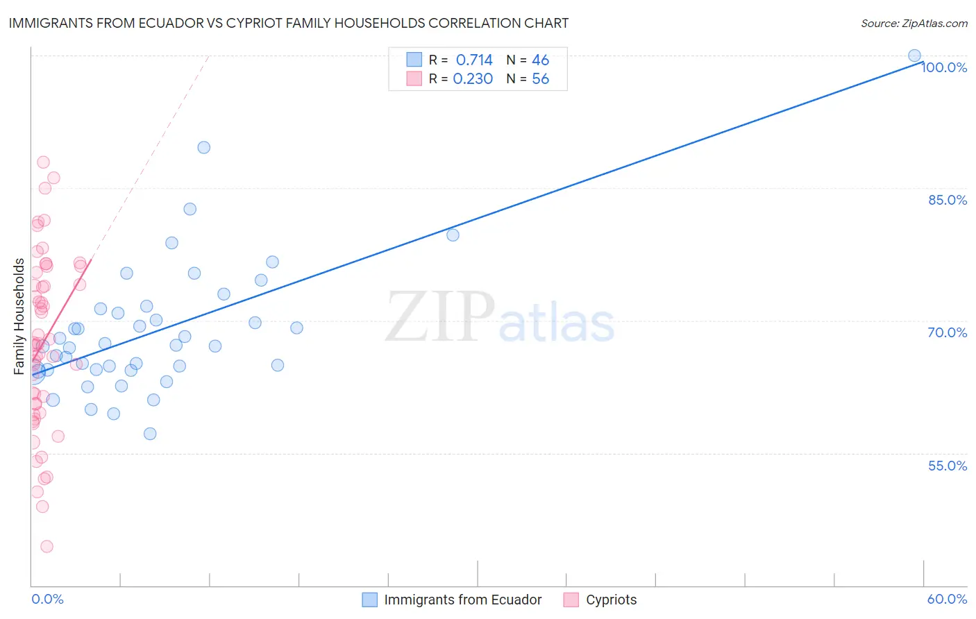 Immigrants from Ecuador vs Cypriot Family Households