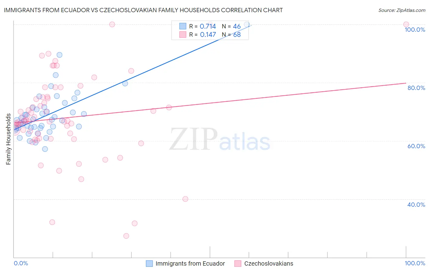 Immigrants from Ecuador vs Czechoslovakian Family Households
