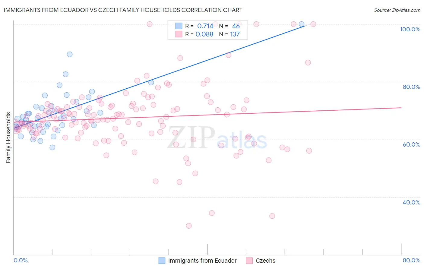 Immigrants from Ecuador vs Czech Family Households