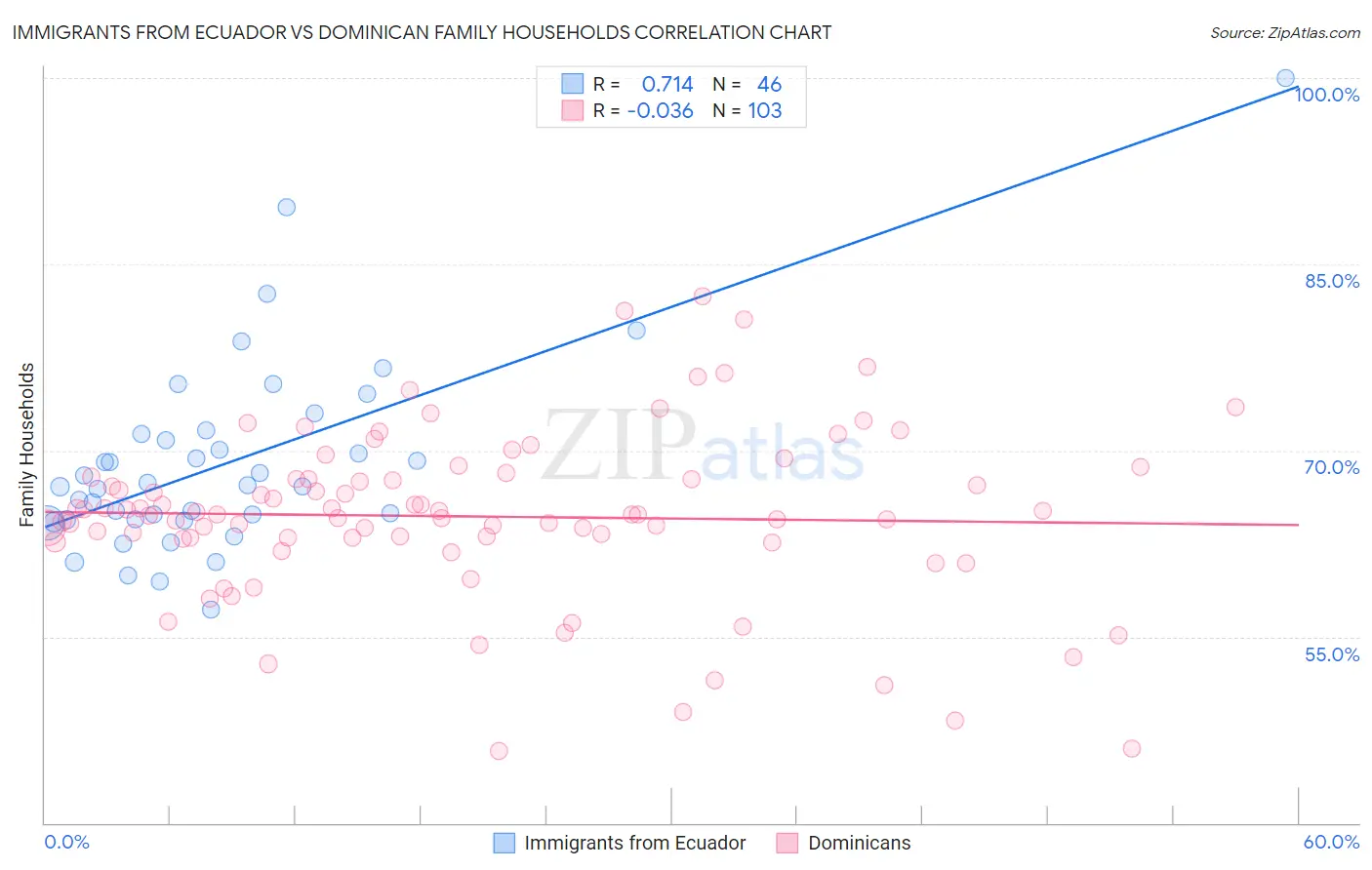 Immigrants from Ecuador vs Dominican Family Households