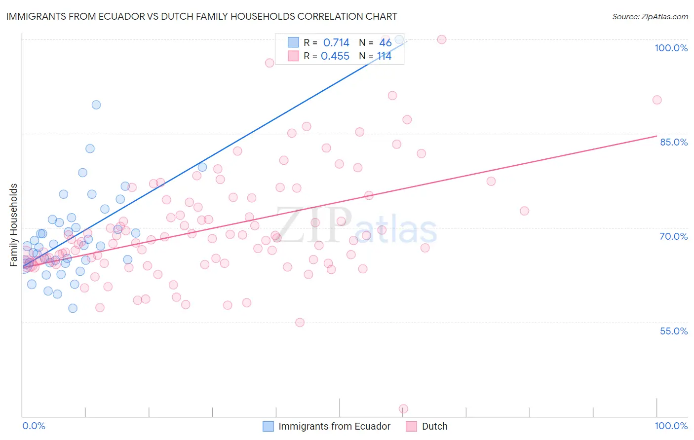 Immigrants from Ecuador vs Dutch Family Households