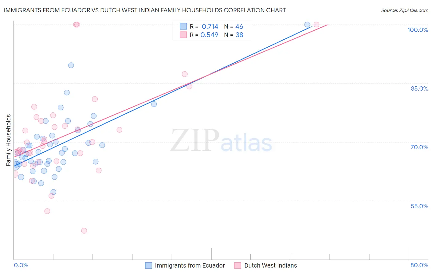 Immigrants from Ecuador vs Dutch West Indian Family Households