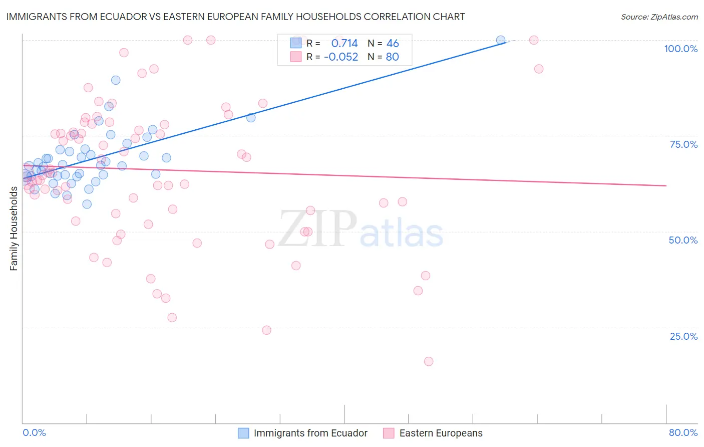 Immigrants from Ecuador vs Eastern European Family Households