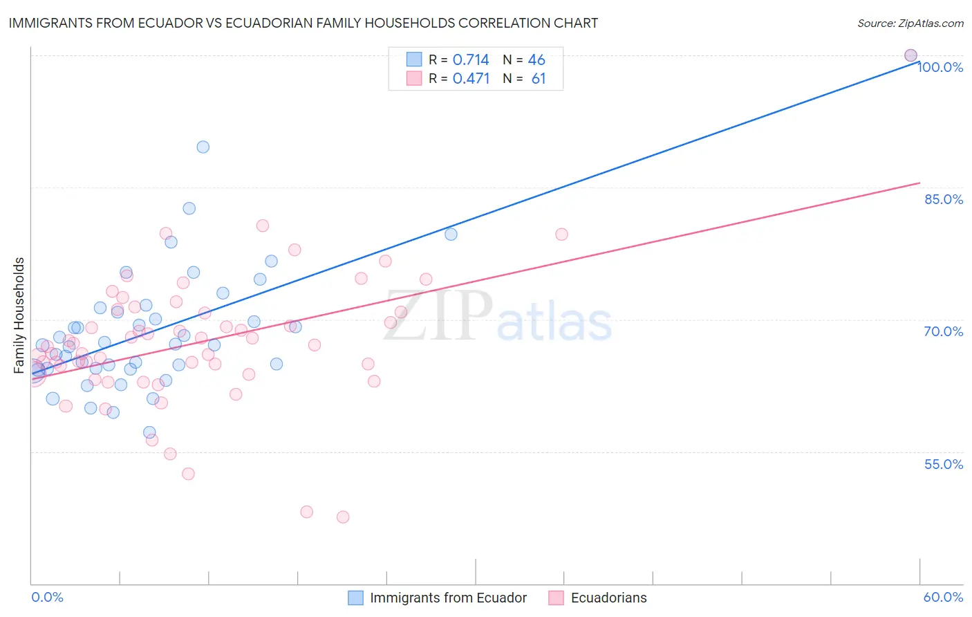 Immigrants from Ecuador vs Ecuadorian Family Households