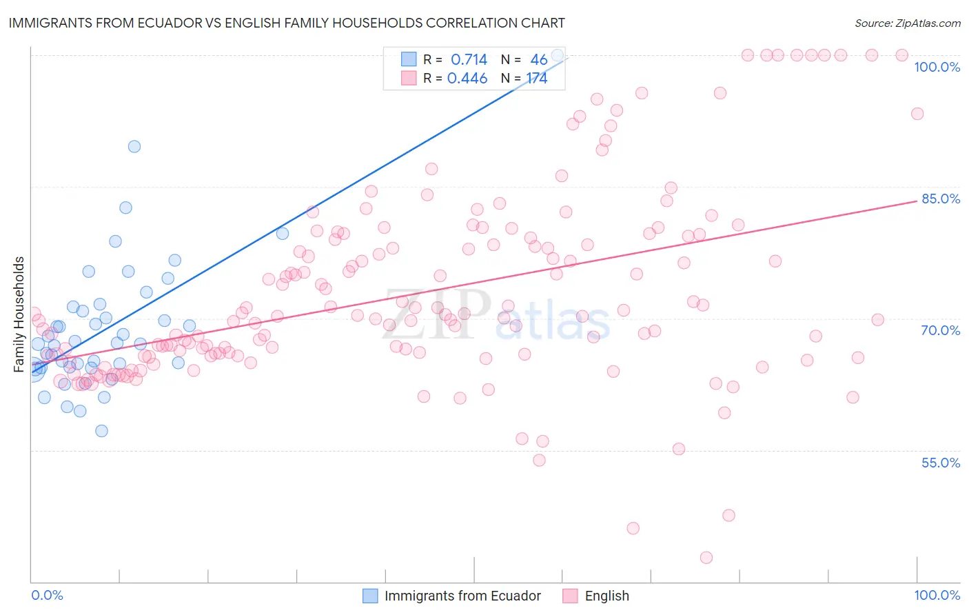 Immigrants from Ecuador vs English Family Households