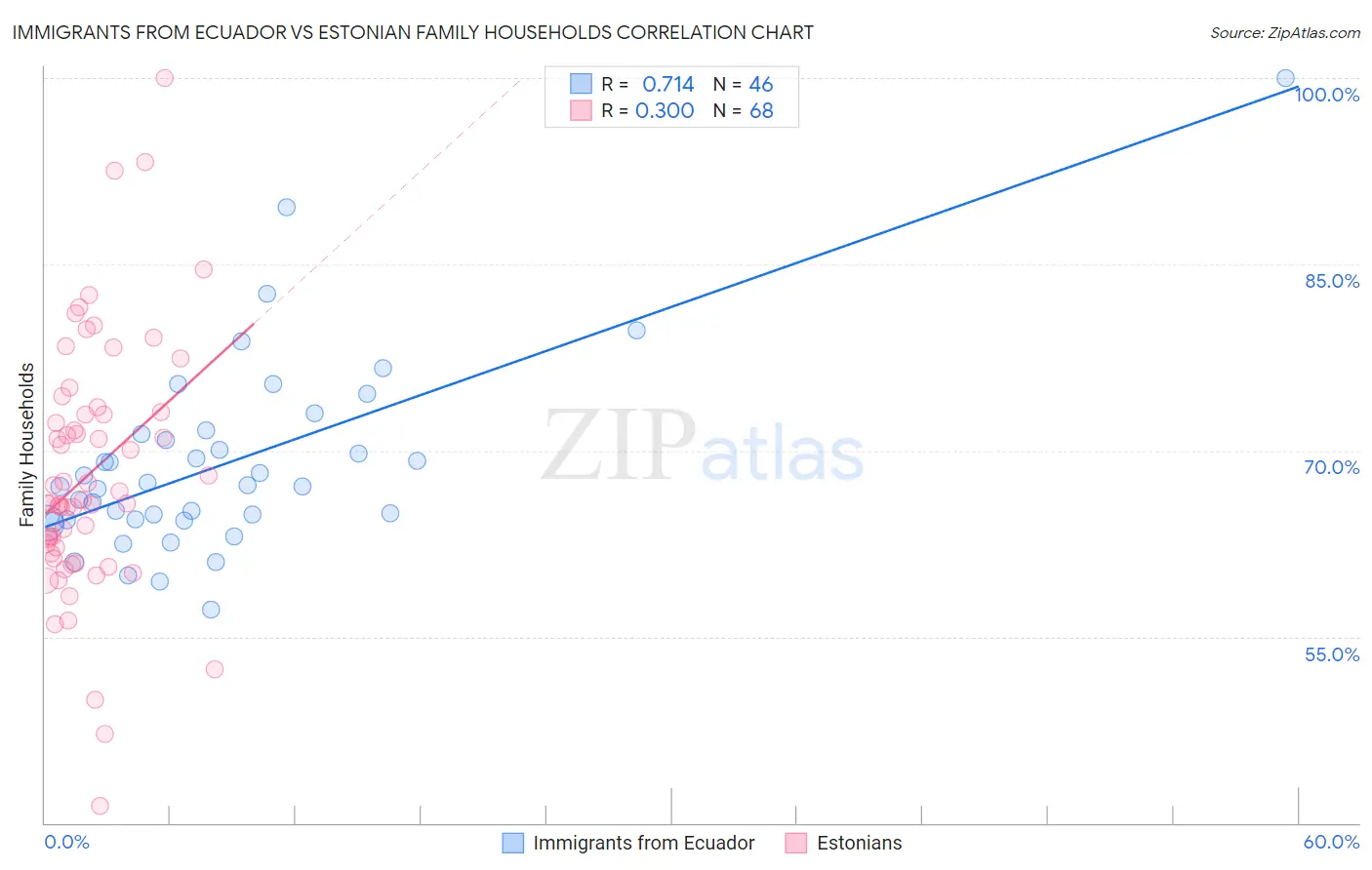 Immigrants from Ecuador vs Estonian Family Households