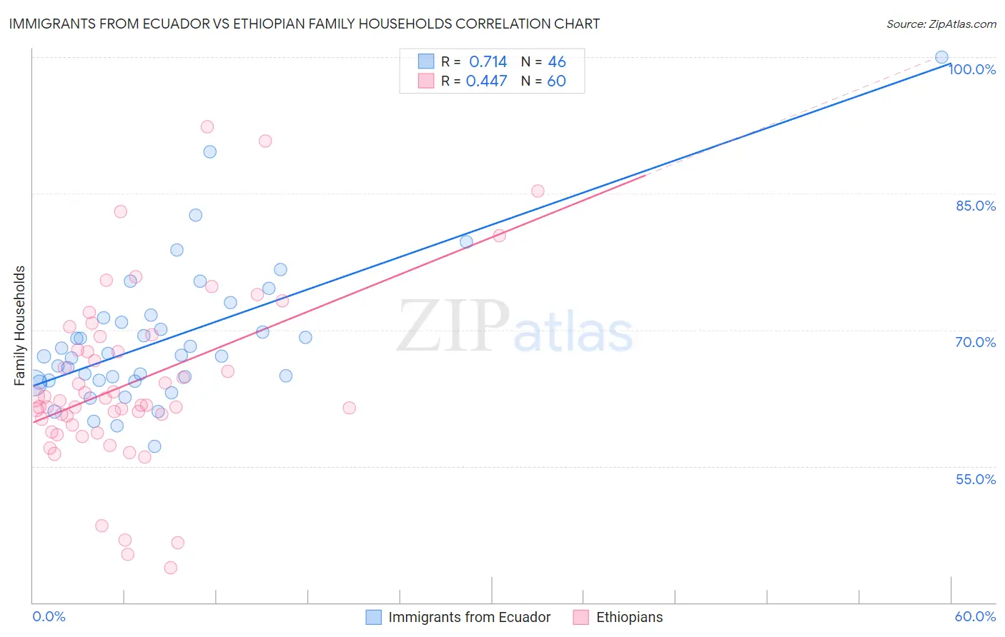 Immigrants from Ecuador vs Ethiopian Family Households