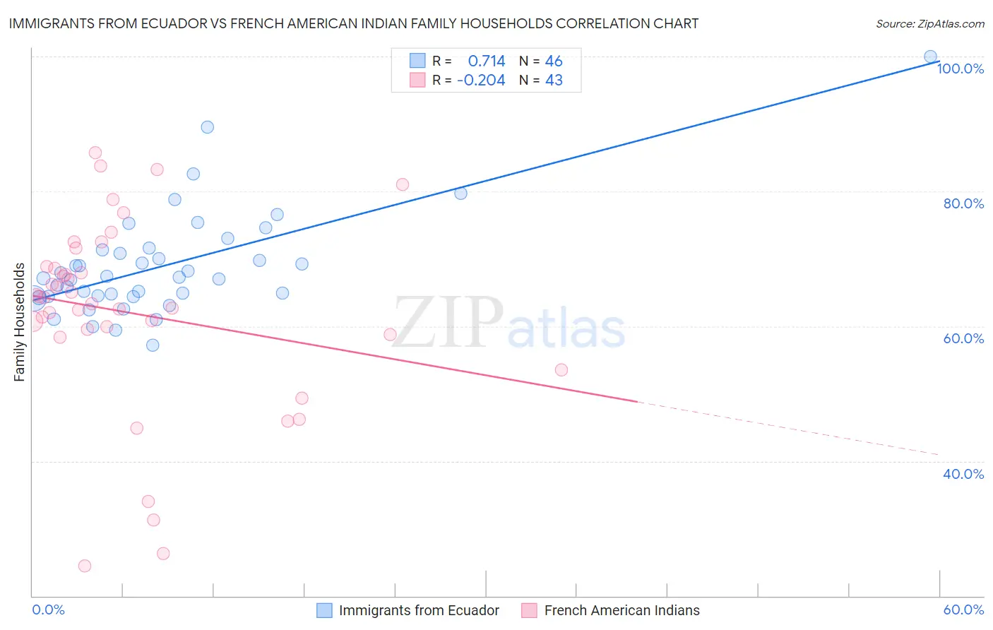Immigrants from Ecuador vs French American Indian Family Households