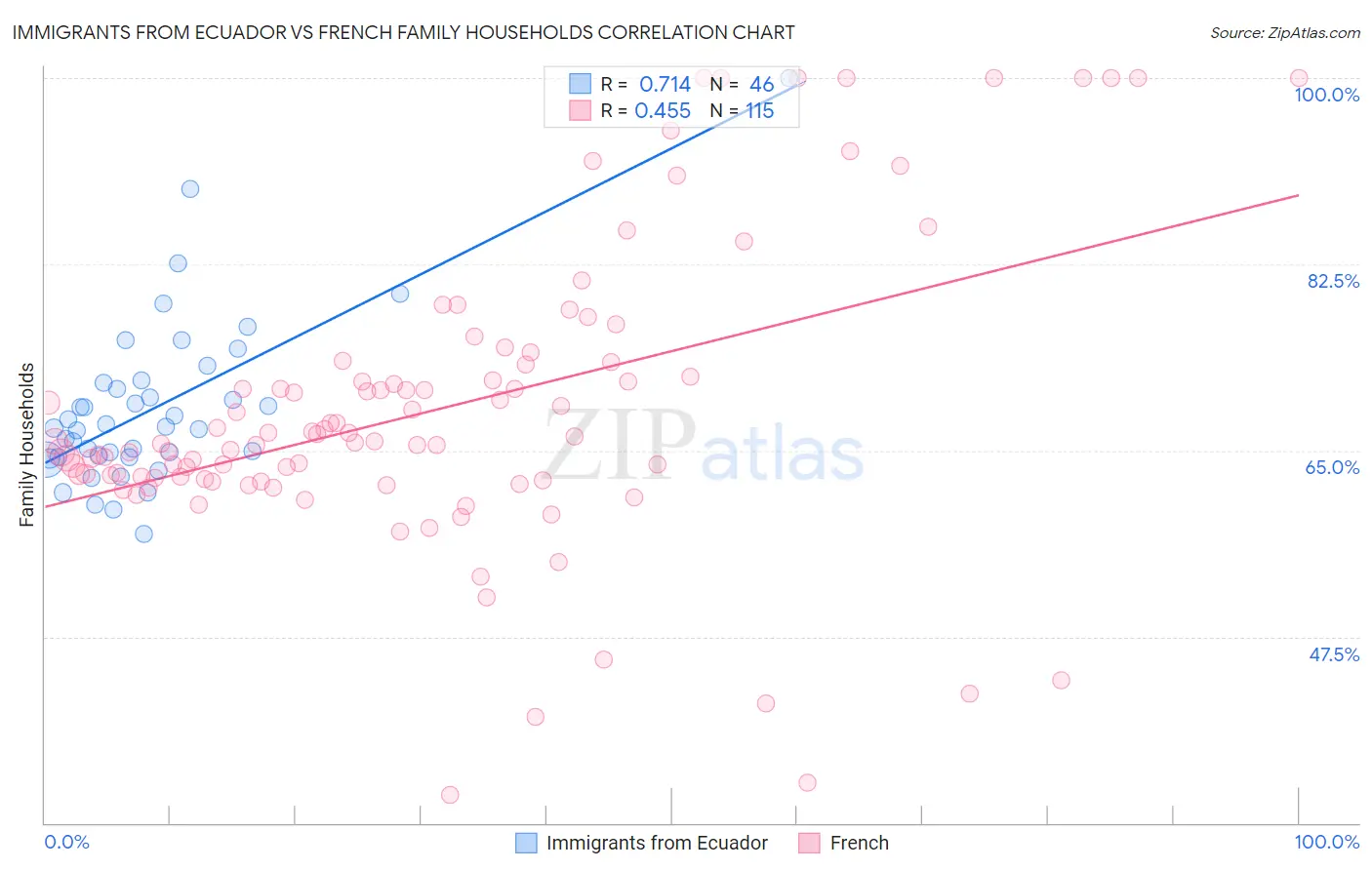 Immigrants from Ecuador vs French Family Households