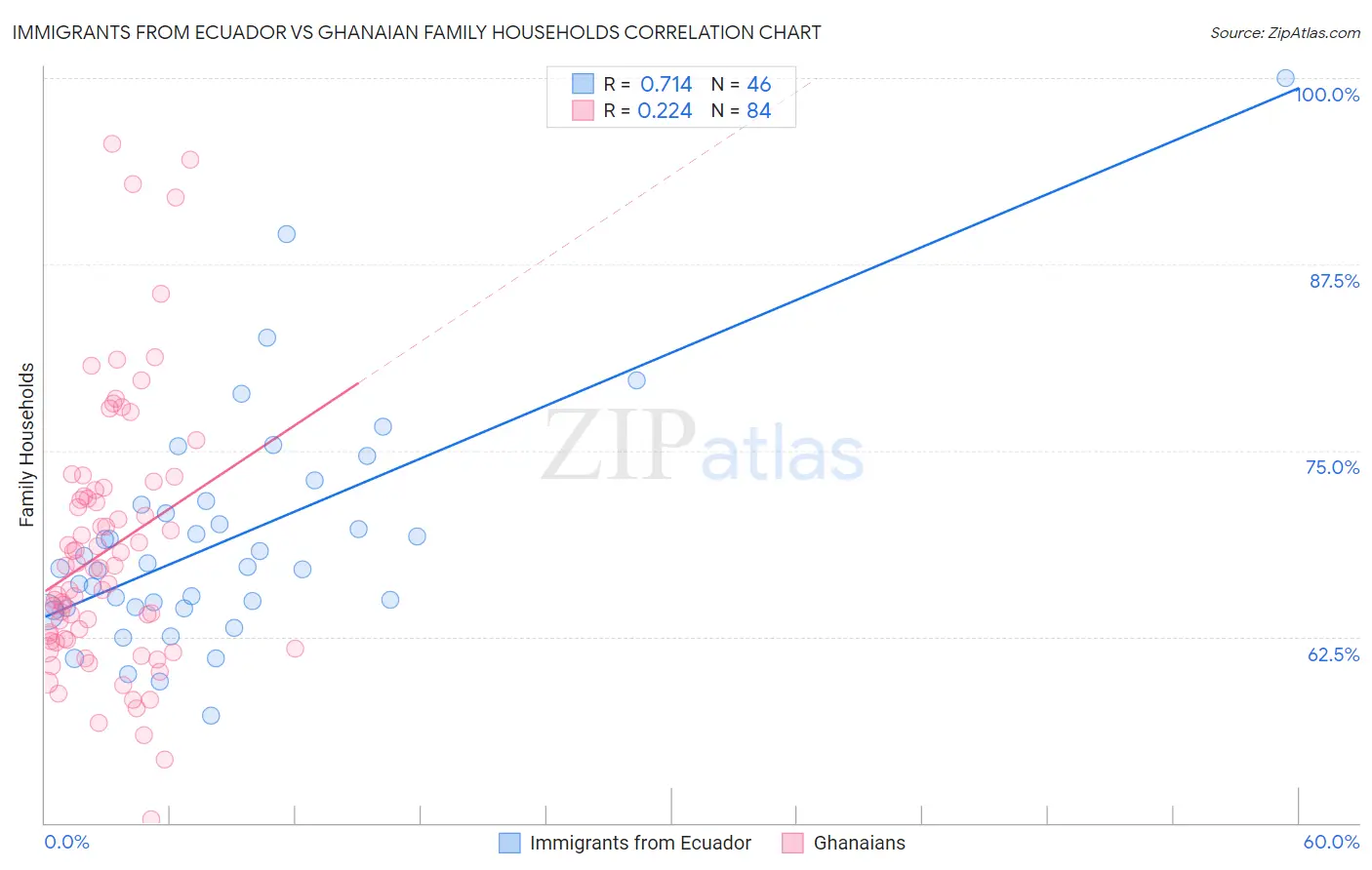 Immigrants from Ecuador vs Ghanaian Family Households